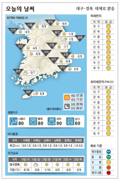 대구·경북 오늘의 날씨 (1월17일)…낮 최고기온 대구·구미 8도, 포항 9,  안동 7도