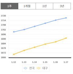 대구 휘발윳값 1700원 육박…고환율에 14주 연속 상승
