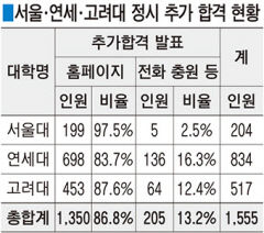 SKY 등록포기 1555명 