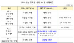 2028학년도부터 적용될 수능 시험 및 점수 체제 발표