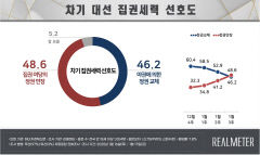 정권 연장 48.6%·정권 교체 46.2%…국민의힘 46.5%·민주 39.0%