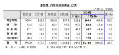 불확실성 확대로 기업 예비자금 확보 영향…거주자 외화예금 3개월 만에 증가