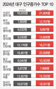 1년만에 4980명↑…범어1동 최다증가