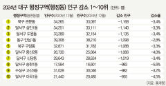 대구 북구 관문동 인구 1168명 줄었다
