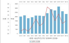 구미세관 통관 수출액 300억달러 10년새 회복 안돼