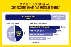 자영업자 5명 중 4명은 설 연휴에 장사한다