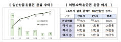 위메프티몬사태 피해 규모 1조3천억·소비자 피해 234억원