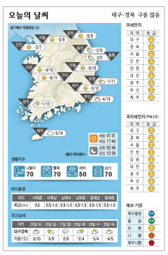 대구·경북 오늘의 날씨 (1월24일)…낮 최고기온 대구 12, 포항·구미 11, 안동 10도