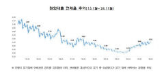 은행권 대출 연체율 2개월 연속 상승