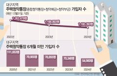 ``미분양 많은데 청약통장 가입 안해요``…2년새 대구 청약통장 10만명 급감