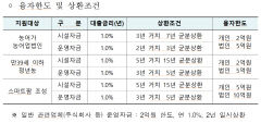 다자녀 농어민은 올해부터 보다 싼 이자로 융자 지원 받는다