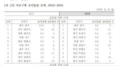 대구 중구, 2023년에 이어 전국서 인구 순유입률 1위 기록
