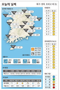 대구·경북 오늘의 날씨 (1월27일)…낮 최고기온 대구·구미 4, 포항 5, 안동 3도