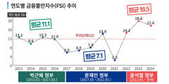 비상계엄 여파 지난해 12월 금융불안지수 19.2…연중 최고치