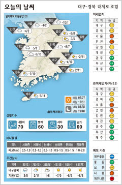 대구·경북 오늘의 날씨 (1월31일)…낮 최고기온 대구·구미 10, 포항 11, 안동 7도