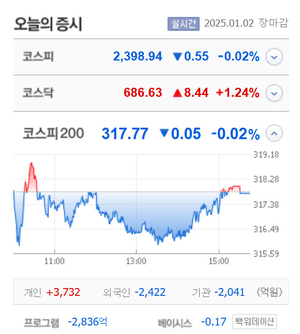 동원금속·동신건설·이랜시스·형지I&C 등 9종목 상한가, 진시스템·CS·일성건설·모델솔루션·이미지스·유진로봇·수젠텍 등 큰 폭 상승 마감