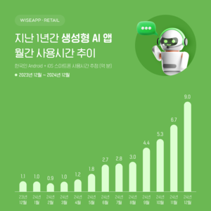 국내 AI 앱 사용시간 ‘9억 분’ 기록