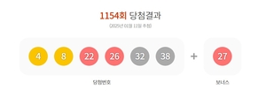 1154회 로또 1등 당첨자 15명…군위서 1등 배출