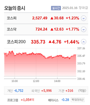 풍강·젠큐릭스·에이에프더블유 등 6종목 상한가, 링크제니시스·우원개발·케일럼·셀비온·피노 등 큰 폭 상승 마감