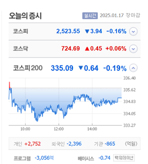 LS네트웍스·LS에코에너지·코퍼스코리아·세원물산 상한가, 파인테크닉스·LS머트리얼즈·이삭엔지니어링·삼진엘앤디 등 큰 폭 상승 마감
