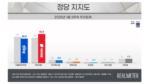 TK서 與野 지지도 격차 34%…국민의힘 59.6%, 민주 25.4%