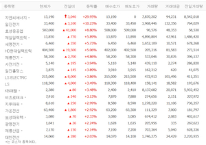 지엔씨에너지, 상한가…일진전기·효성중공업·제일일렉트릭·세명전기 등 전기장비株 ‘껑충’