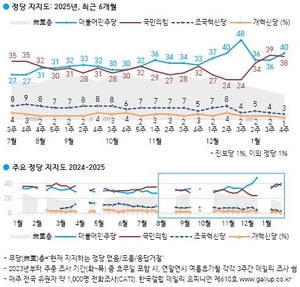 한국갤럽 “정당 지지도, 민주당 40%·국민의힘 38%…초박빙 승부”