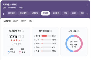 ‘히트맨2’ 평점 엇갈려… 호불호 극명