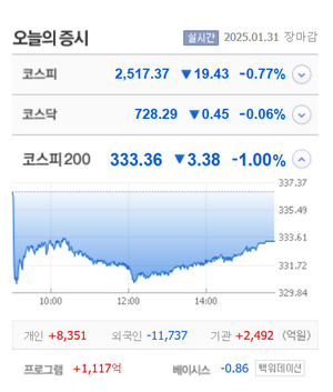 엠케이전자·플리토·라온테크 등 5종목 상한가, 진양화학·코난테크놀로지·에스피시스템스·진양산업 등 큰 폭 상승 마감