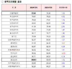 대구 교통문화지수, 17개 시·도 중 14위에 그쳐