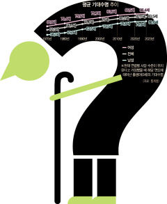 기대수명도 늘어 폭발하는 돌봄 수요 해법 마련 시급