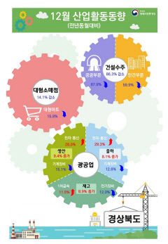 지난해 12월 대구 생산·소비·건설 수주 모두 감소