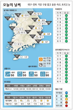 대구·경북 오늘의 날씨 (2월4일)…낮 최고기온 대구 -1, 포항 0, 구미 -2, 안동 -4도