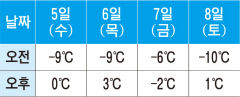 대구 한낮에도 체감온도 영하권…이번 주 내내 강추위
