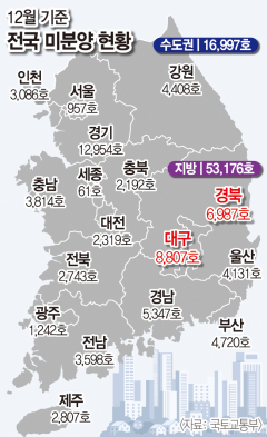 악성 준공후 미분양 대구가 가장 많아`…전체 미분양도 5개월만에 상승(종합)