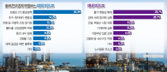 미국의 보호무역과 고환율...올해 구미국가산업단지 제조업 위기 직면