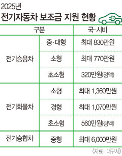 전기차 구매하면 보조금 최대 830만원
