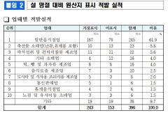대구 업체 중국산 고춧가루·소금 3만7천㎏ 국내산 둔갑