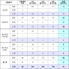 대구 공립 유치원·초등·특수 임용시험 최종 발표…총 91명