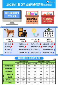 대구경북 6개월 만에 2%대로 물가 상승