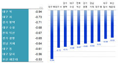 미분양 털지 못하면 10년 침체 악순환 반복…대구 주택시장 `절박`