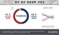 정권교체 49.2%, 정권연장 45.2% 3주째 오차범위 내 박빙
