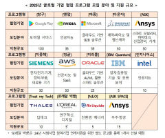 글로벌 선도기업과 함께할 K-스타트업 364곳 모집