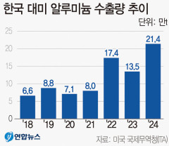 대구경북 알루미늄 업계 