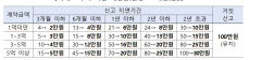 국토부, 임대차 신고 단순 지연 과태료 상한 100만원→30만원