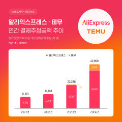 알리·테무 매출 '껑충'…결제 추정 금액, 지난해 4조원 넘겼다
