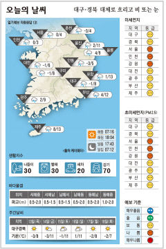 대구·경북 오늘의 날씨 (2월12일)…낮 최고기온 대구·구미 8, 안동 5, 포항 13도