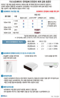 보조배터리·전자담배, 비행기 탑승 시 수하물 위탁 금지