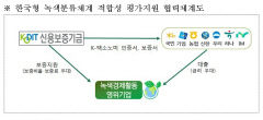 신용보증기금, 7개 은행과 한국형 녹색분류체계 적합성 평가지원 업무협약