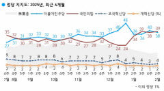 국민의힘 39%, 더불어민주당 38%…정당지지도 박빙